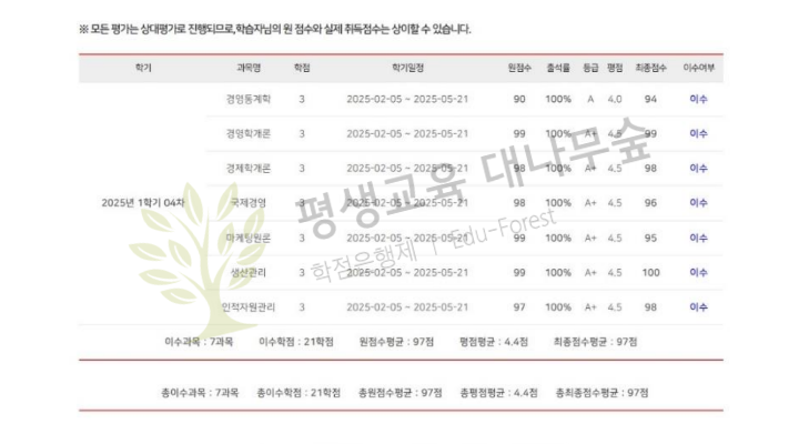 직장과 병행하며 경영학 과정 평균 97점으로 마무리한 후기 썸네일